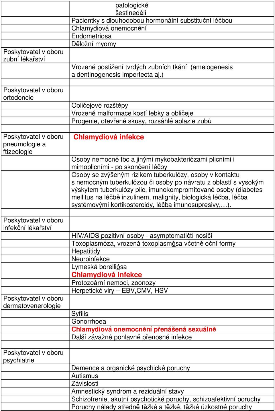 ) Obličejové rozštěpy Vrozené malformace kostí lebky a obličeje Progenie, otevřené skusy, rozsáhlé aplazie zubů Chlamydiová infekce Osoby nemocné tbc a jinými mykobakteriózami plicními i mimoplicními