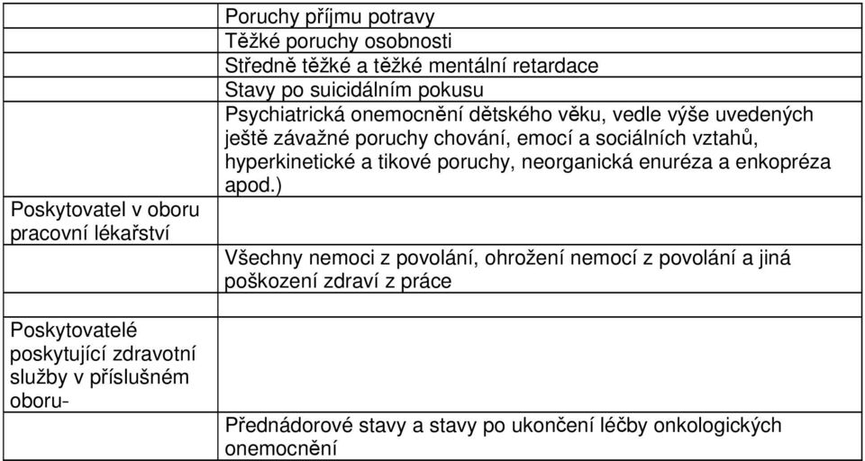 poruchy chování, emocí a sociálních vztahů, hyperkinetické a tikové poruchy, neorganická enuréza a enkopréza apod.