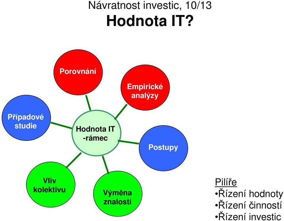 Případové studie Hodnota IT -rámec Postupy