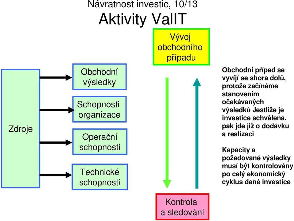 shora dolů, protože začínáme stanovením očekávaných výsledků Jestliže je investice schválena, pak jde již