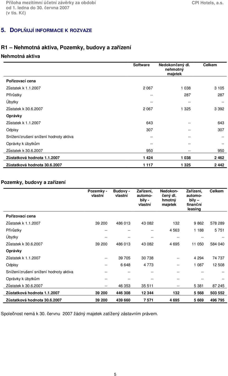 1.2007 1 424 1 038 2 462 Zůstatková hodnota 30.6.2007 1 117 1 325 2 442 Pozemky, budovy a zařízení Pořizovací cena Pozemky - vlastní Budovy - vlastní Zařízení, automobily - vlastní Nedokončený dl.