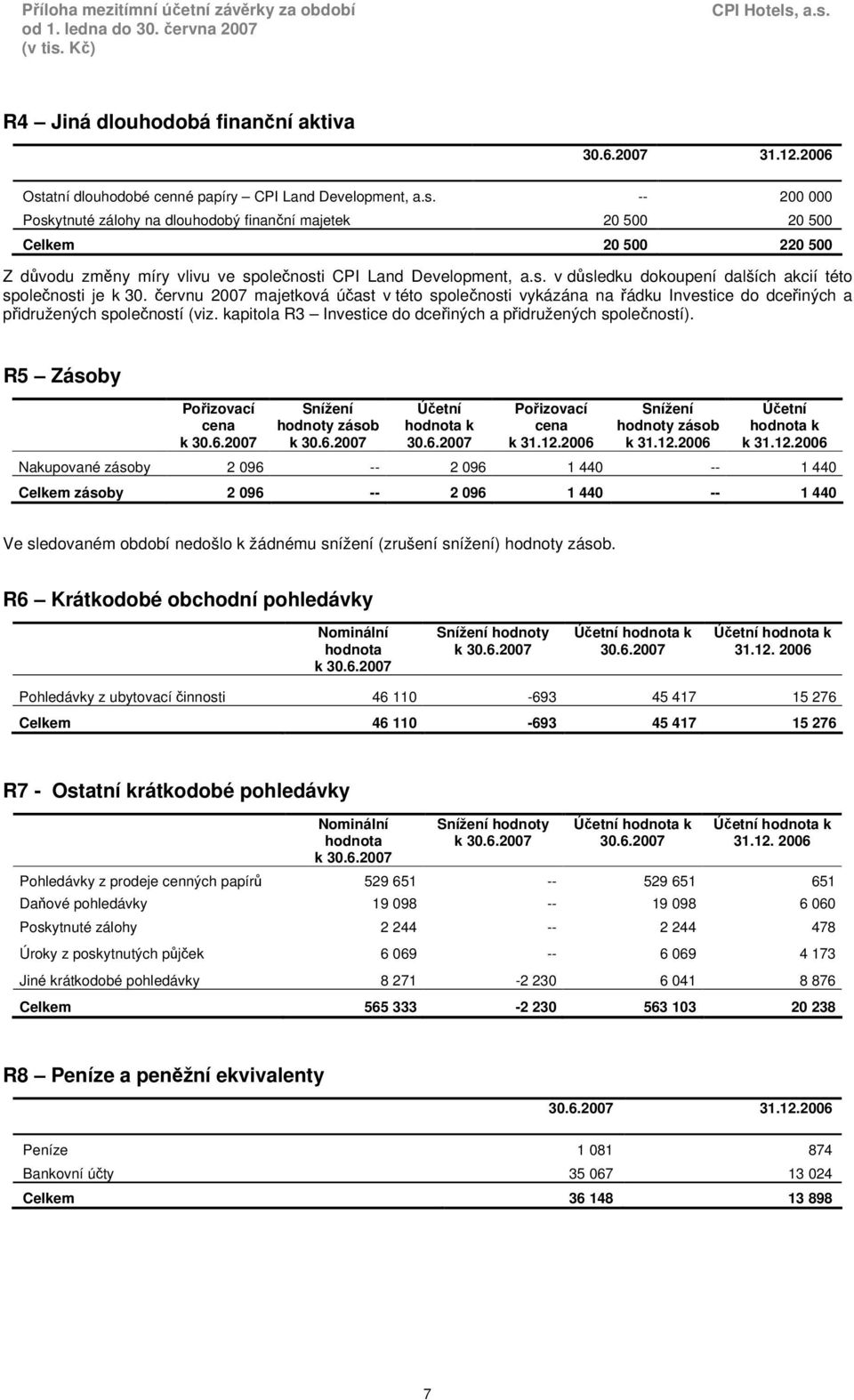 -- 200 000 Poskytnuté zálohy na dlouhodobý finanční majetek 20 500 20 500 Celkem 20 500 220 500 Z důvodu změny míry vlivu ve společnosti CPI Land Development, a.s. v důsledku dokoupení dalších akcií této společnosti je k 30.