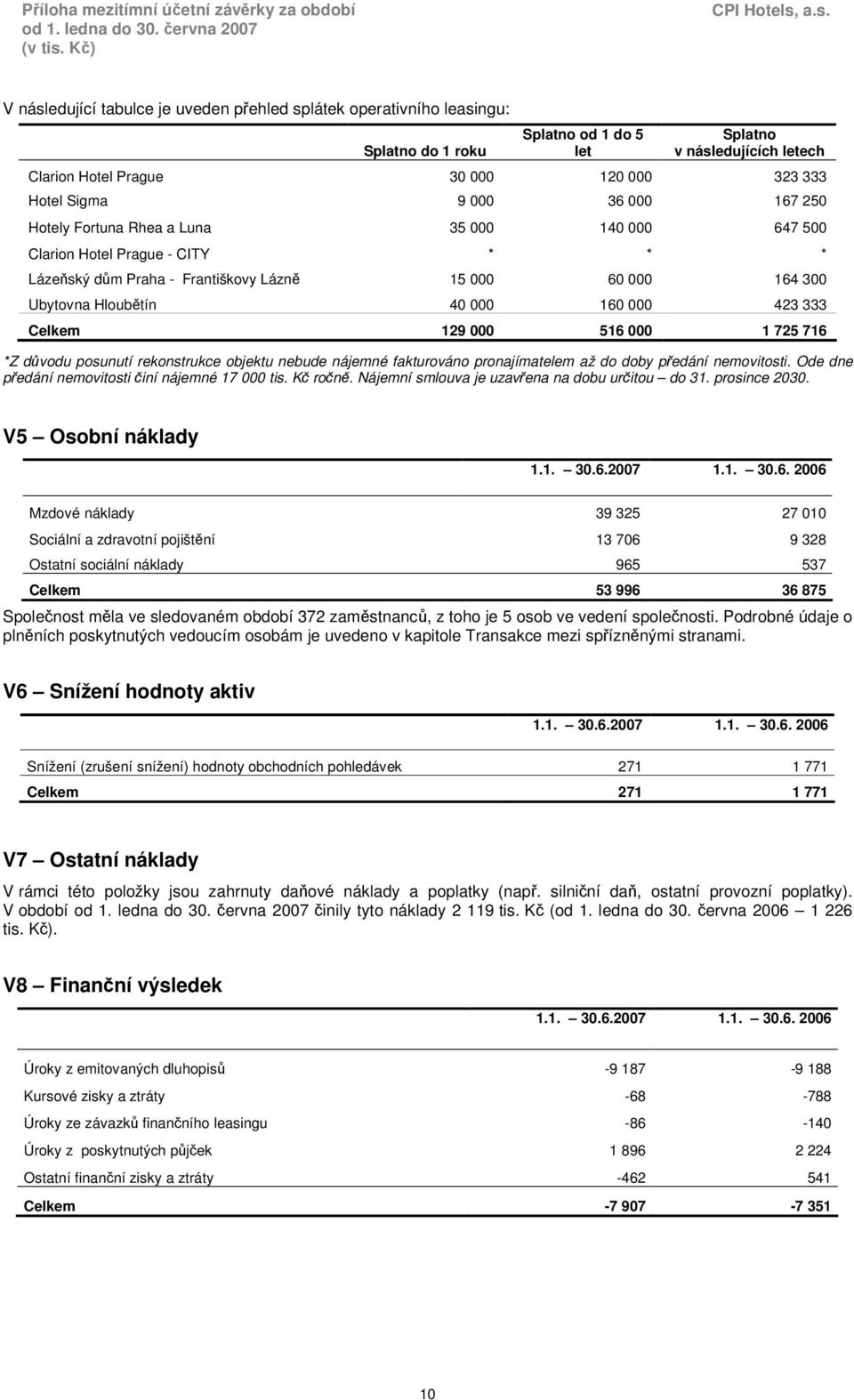 423 333 Celkem 129 000 516 000 1 725 716 *Z důvodu posunutí rekonstrukce objektu nebude nájemné fakturováno pronajímatelem až do doby předání nemovitosti.