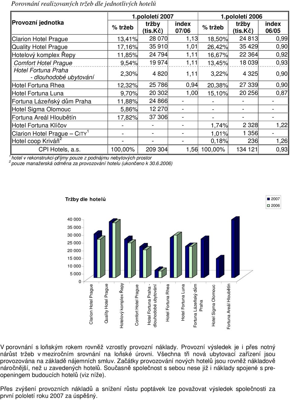 Hotel Prague 9,54% 19 974 1,11 13,45% 18 039 0,93 Hotel Fortuna Praha - dlouhodobé ubytování 2,30% 4 820 1,11 3,22% 4 325 0,90 Hotel Fortuna Rhea 12,32% 25 786 0,94 20,38% 27 339 0,90 Hotel Fortuna
