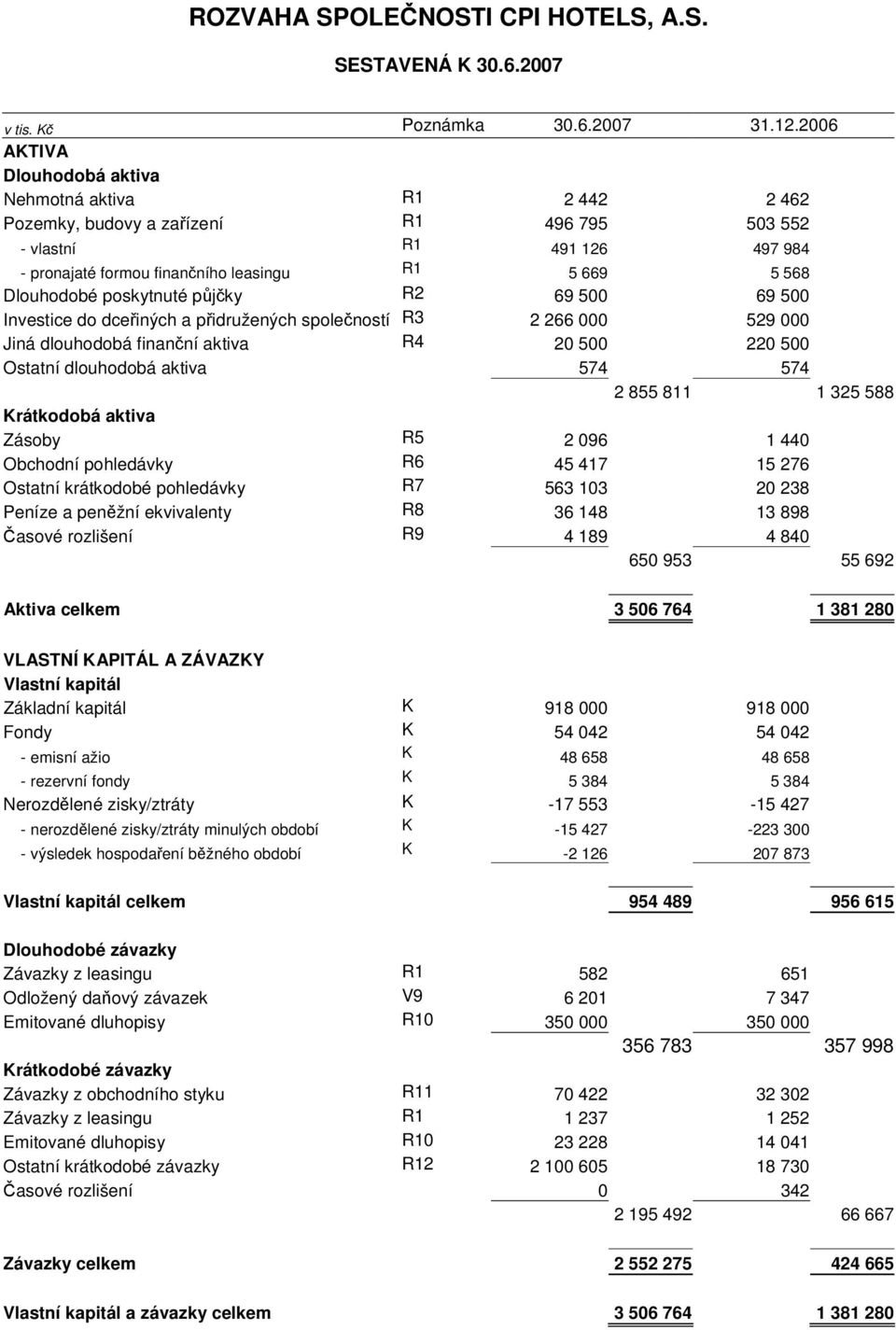 Dlouhodobé poskytnuté půjčky R2 69 500 69 500 Investice do dceřiných a přidružených společností R3 2 266 000 529 000 Jiná dlouhodobá finanční aktiva R4 20 500 220 500 Ostatní dlouhodobá aktiva 574