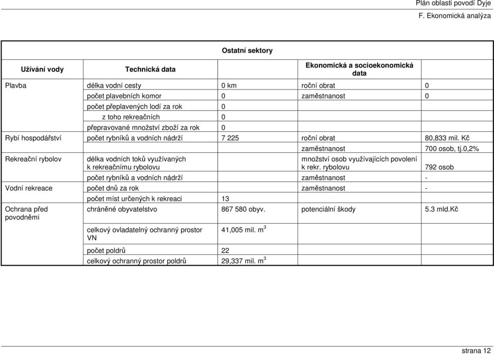 Kč délka vodních toků využívaných k rekreačnímu rybolovu zaměstnanost množství osob využívajících povolení k rekr.
