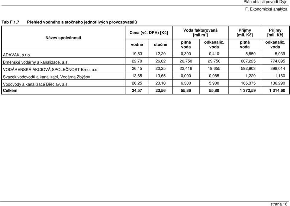 s. 26,45 20,25 22,416 19,655 592,903 398,014 Svazek vodovodů a kanalizací, Vodárna Zbýšov 13,65 13,65 0,090 0,085 1,229 1,160 Vodovody a kanalizace Břeclav, a.s. 26,25 23,10 6,300 5,900 165,375 136,290 Celkem 24,57 23,56 55,86 55,80 1 372,59 1 314,60 strana 18
