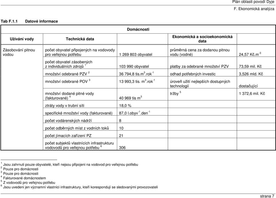 průměrná cena za dodanou pitnou vodu (vodné) 24,57 Kč.m -3 počet obyvatel zásobených z individuálních zdrojů 1 103 990 obyvatel platby za odebrané množství PZV 73,59 mil.