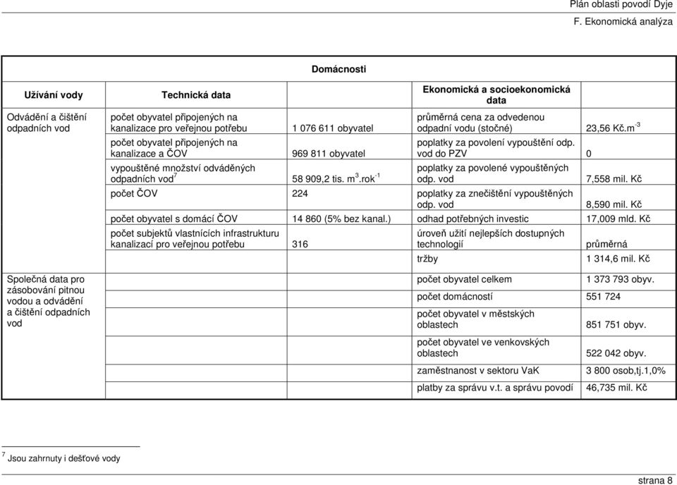 m -3 poplatky za povolení vypouštění odp. vod do PZV 0 vypouštěné množství odváděných poplatky za povolené vypouštěných odpadních vod 7 58 909,2 tis. m 3.rok -1 odp.