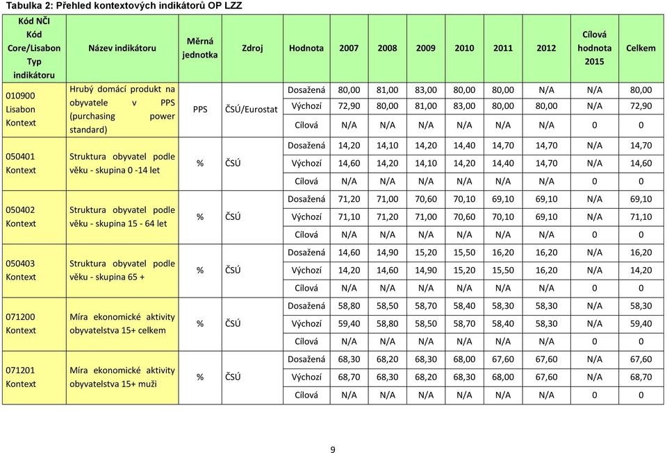 podle věku - skupina 65 + Míra ekonomické aktivity obyvatelstva 15+ celkem Míra ekonomické aktivity obyvatelstva 15+ muži Měrná jednotka PPS % ČSÚ % ČSÚ % ČSÚ % ČSÚ % ČSÚ Zdroj Hodnota 2007 2008 2009