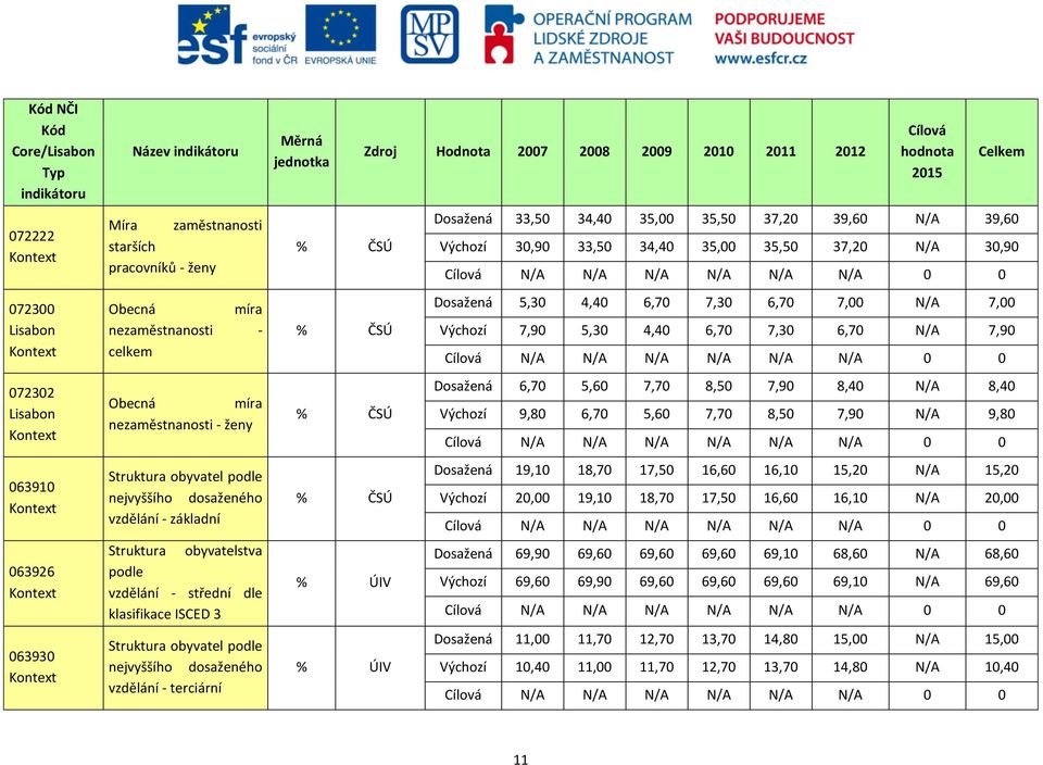 nezaměstnanosti - celkem % ČSÚ Dosažená 5,30 4,40 6,70 7,30 6,70 7,00 N/A 7,00 Výchozí 7,90 5,30 4,40 6,70 7,30 6,70 N/A 7,90 Cílová N/A N/A N/A N/A N/A N/A 0 0 072302 Lisabon Kontext Obecná míra