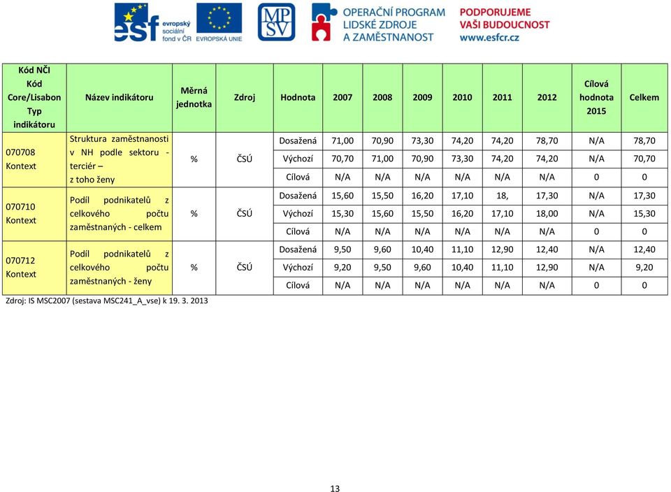 2013 % ČSÚ % ČSÚ % ČSÚ Zdroj Hodnota 2007 2008 2009 2010 2011 2012 Cílová hodnota 2015 Celkem Dosažená 71,00 70,90 73,30 74,20 74,20 78,70 N/A 78,70 Výchozí 70,70 71,00 70,90 73,30 74,20 74,20 N/A