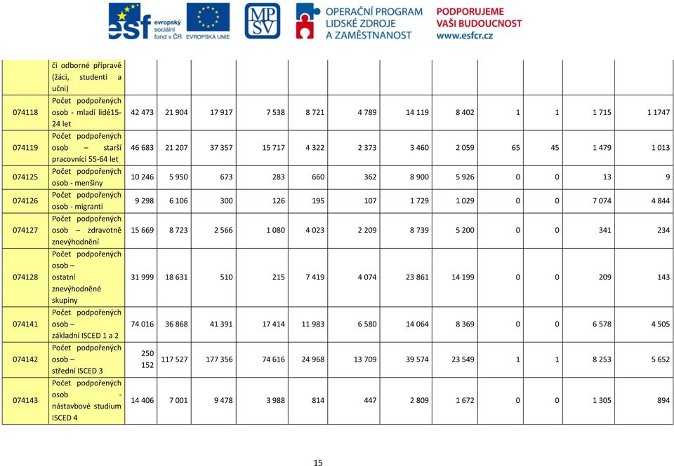 základní ISCED 1 a 2 Počet podpořených osob střední ISCED 3 Počet podpořených osob - nástavbové studium ISCED 4 42 473 21 904 17 917 7 538 8 721 4 789 14 119 8 402 1 1 1 715 1 1747 46 683 21 207 37