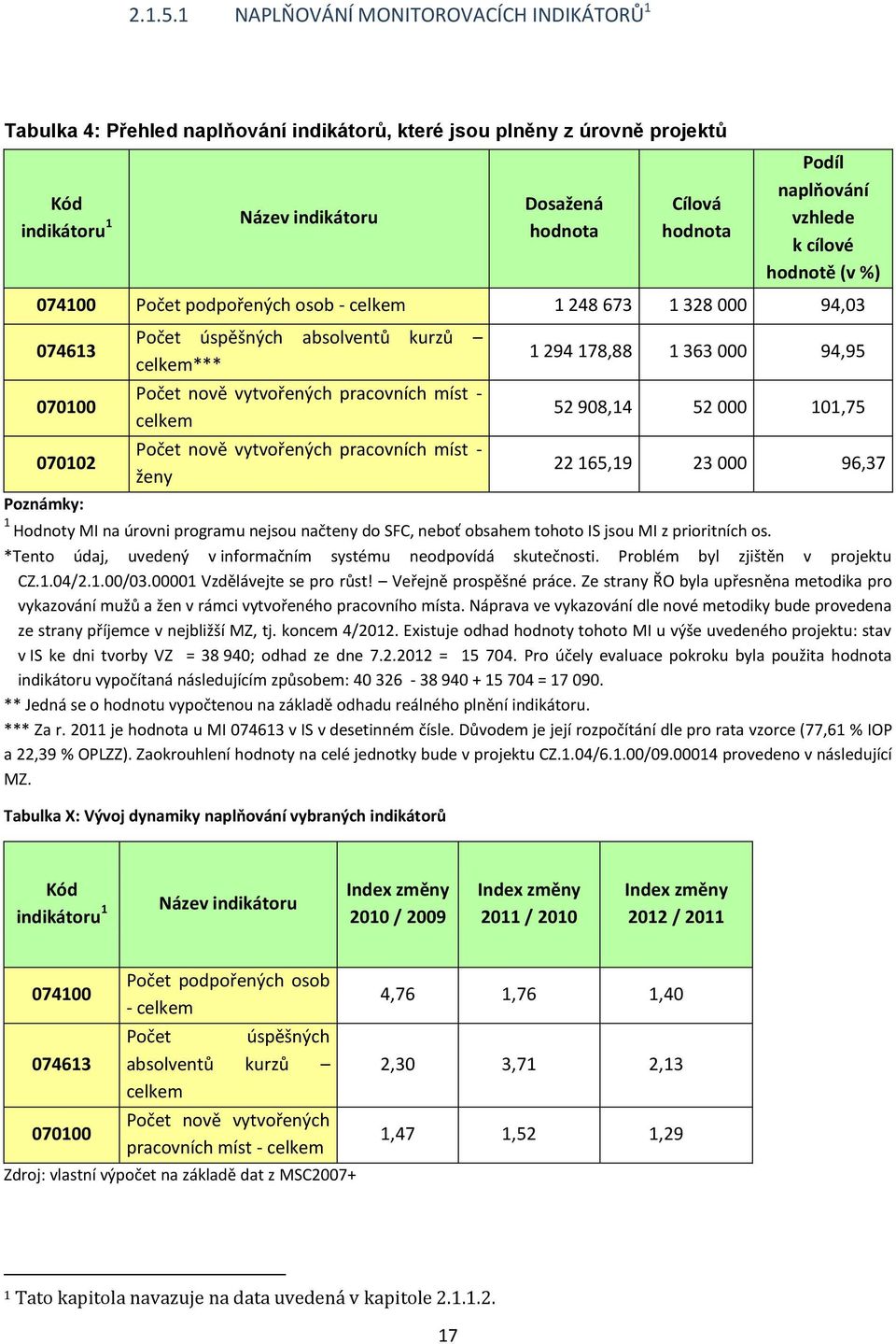 naplňování vzhlede k cílové hodnotě (v %) 074100 Počet podpořených osob - celkem 1 248 673 1 328 000 94,03 074613 070100 070102 Počet úspěšných absolventů kurzů celkem*** Počet nově vytvořených