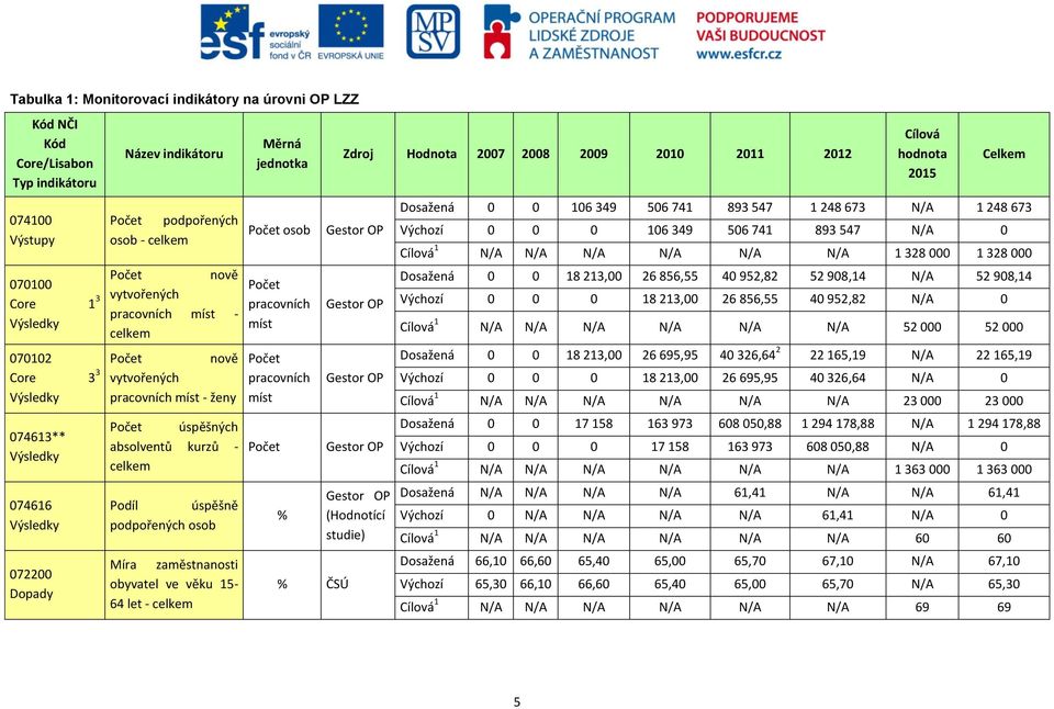 osob Počet pracovních míst Počet pracovních míst Gestor OP Gestor OP Gestor OP Dosažená 0 0 106 349 506 741 893 547 1 248 673 N/A 1 248 673 Výchozí 0 0 0 106 349 506 741 893 547 N/A 0 Cílová 1 N/A