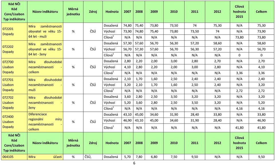 obyvatel ve věku 15-64 let - ženy % ČSÚ Dosažená 57,30 57,60 56,70 56,30 57,20 58,60 N/A 58,60 Výchozí 56,70 57,30 57,60 56,70 56,30 57,20 N/A 56,70 Cílová 1 N/A N/A N/A N/A N/A N/A 0 0 072700