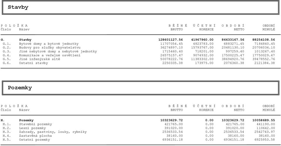 40 1013267.40 G.4. Komunikace a veřejné osvětlení 26575157.47 9074932.00 17500225.47 17750029.47 G.5. Jiné inženýrské sítě 50078222.76 11383302.00 38694920.76 39478552.76 G.6. Ostatní stavby 2250335.