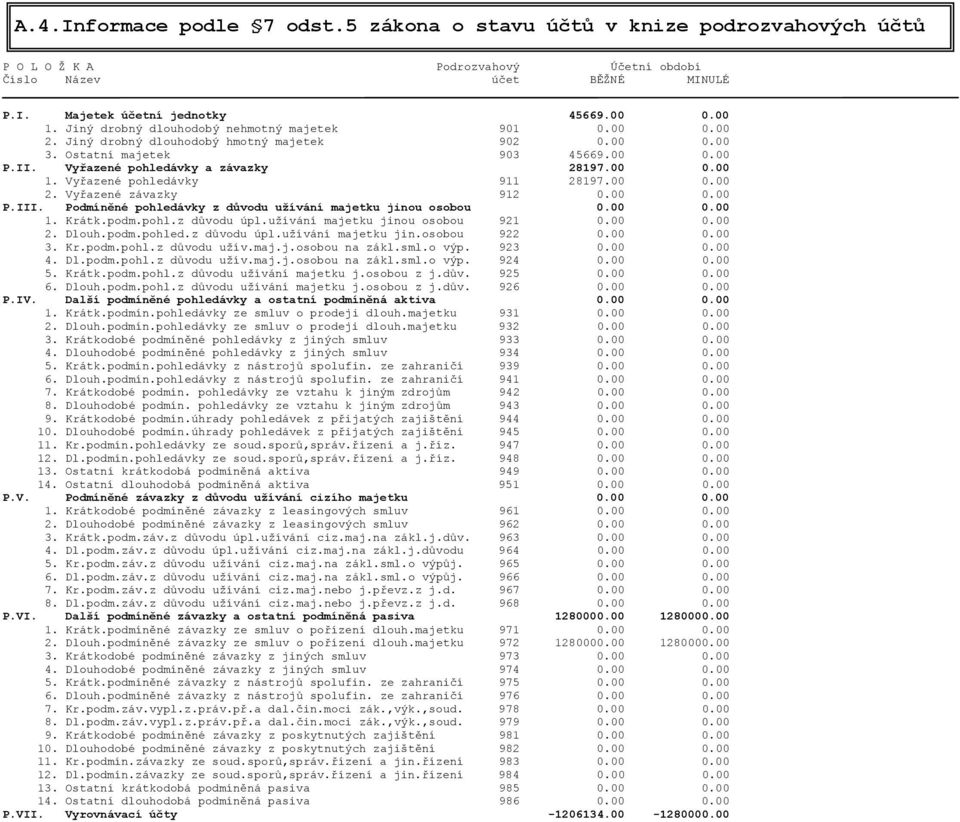 Vyřazené pohledávky 911 28197.00 0.00 2. Vyřazené závazky 912 0.00 0.00 P.III. Podmíněné pohledávky z důvodu užívání majetku jinou osobou 0.00 0.00 1. Krátk.podm.pohl.z důvodu úpl.