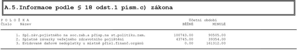 pojistného na soc.zab.a přísp.na st.politiku.zam. 100743.00 90505.00 2.