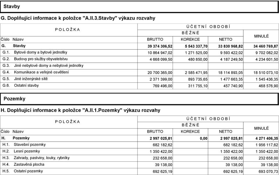 3. Jiné nebytové domy a nebytové jednotky G.4. Komunikace a veřejné osvětlení 20 700 365,00 2 585 471,95 18 114 893,05 18 510 073,10 G.5. Jiné inženýrské sítě 2 371 399,00 893 735,65 1 477 663,35 1 545 436,35 G.