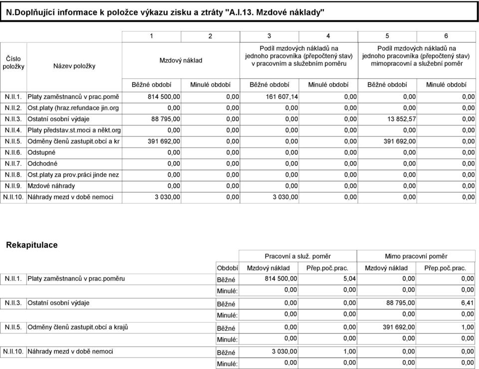 pracovníka (přepočtený stav) mimopracovní a služební poměr Běžné období Minulé období Běžné období Minulé období Běžné období Minulé období N.II.1. Platy zaměstnanců v prac.