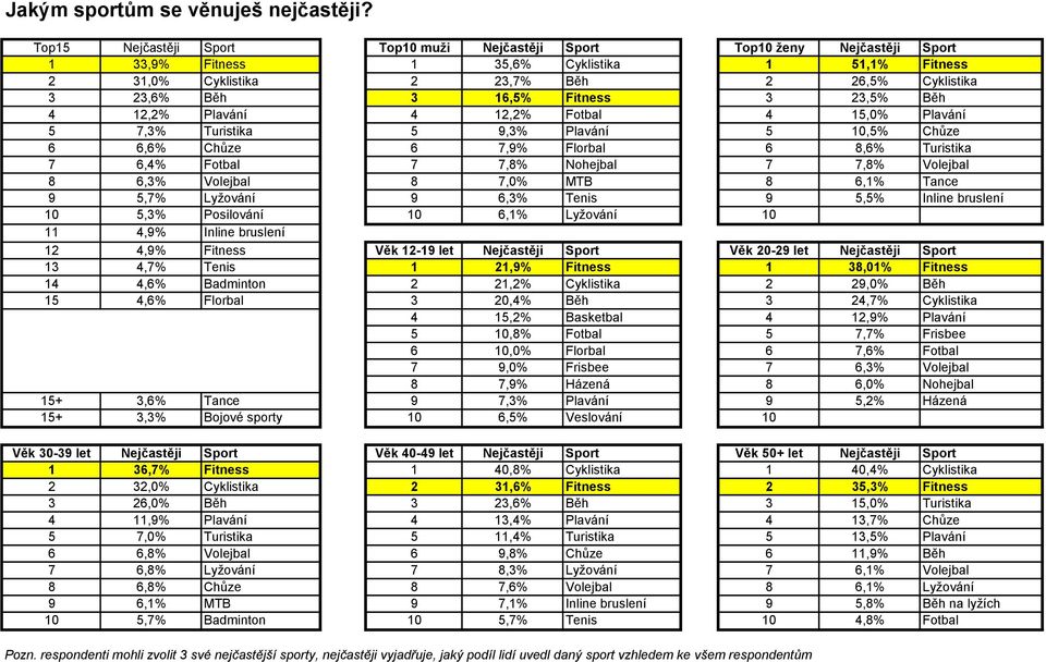 Fitness 3 23,5% Běh 4 12,2% Plavání 4 12,2% Fotbal 4 15,0% Plavání 5 7,3% Turistika 5 9,3% Plavání 5 10,5% Chůze 6 6,6% Chůze 6 7,9% Florbal 6 8,6% Turistika 7 6,4% Fotbal 7 7,8% Nohejbal 7 7,8%