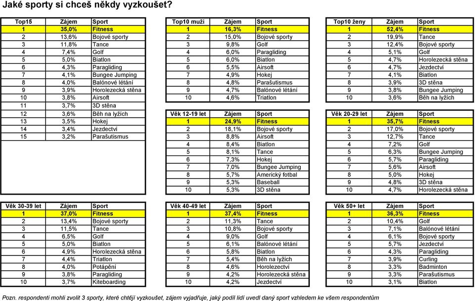 12,4% Bojové sporty 4 7,4% Golf 4 6,0% Paragliding 4 5,1% Golf 5 5,0% Biatlon 5 6,0% Biatlon 5 4,7% Horolezecká stěna 6 4,3% Paragliding 6 5,5% Airsoft 6 4,7% Jezdectví 7 4,1% Bungee Jumping 7 4,9%