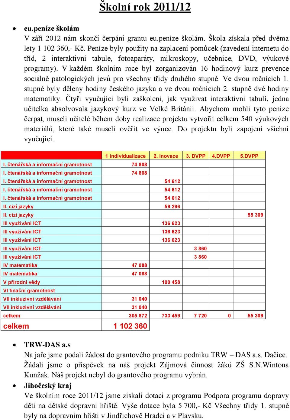 V každém školním roce byl zorganizován 16 hodinový kurz prevence sociálně patologických jevů pro všechny třídy druhého stupně. Ve dvou ročnících 1.