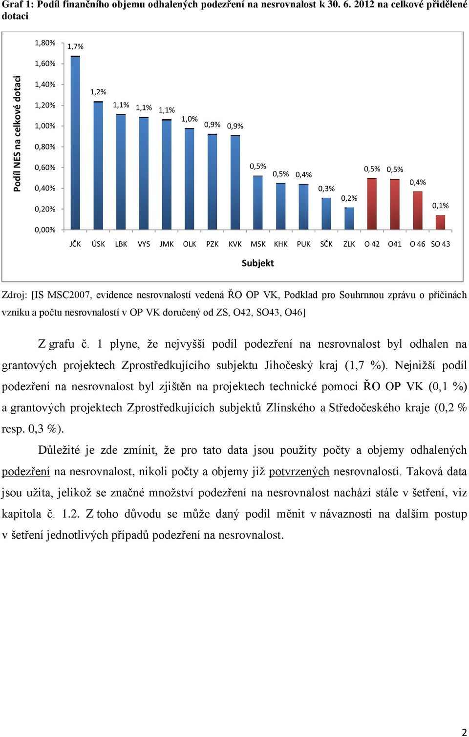 OLK PZK KVK MSK KHK PUK SČK ZLK O 42 O41 O 46 SO 43 Subjekt Zdroj: [IS MSC2007, evidence nesrovnalostí vedená ŘO OP VK, Podklad pro Souhrnnou zprávu o příčinách vzniku a počtu nesrovnalostí v OP VK