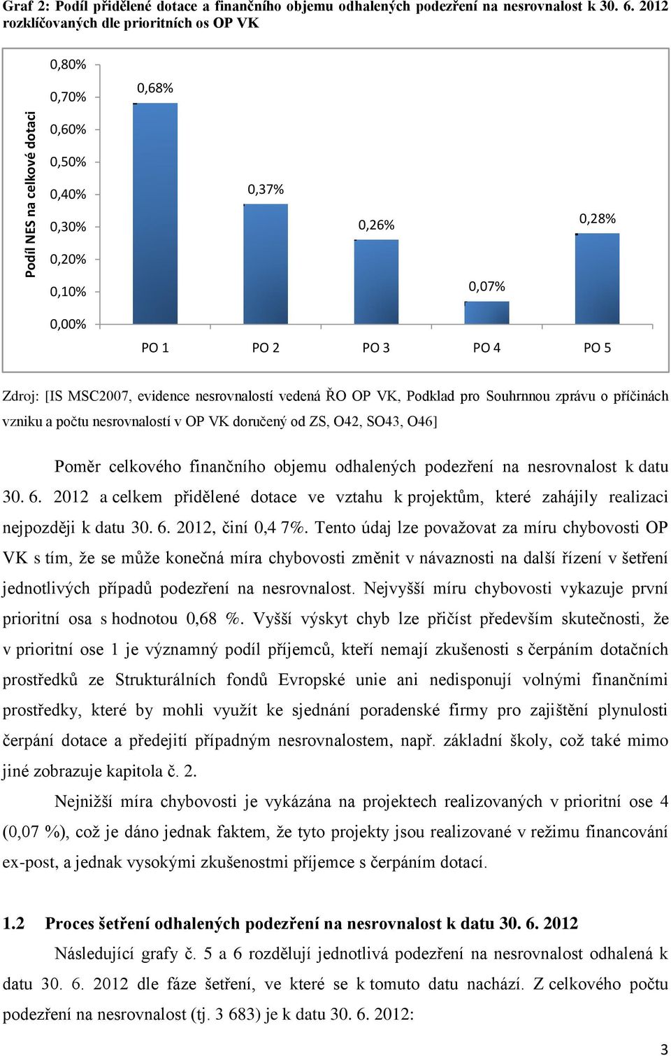 vedená ŘO OP VK, Podklad pro Souhrnnou zprávu o příčinách vzniku a počtu nesrovnalostí v OP VK doručený od ZS, O42, SO43, O46] Poměr celkového finančního objemu odhalených podezření na nesrovnalost k