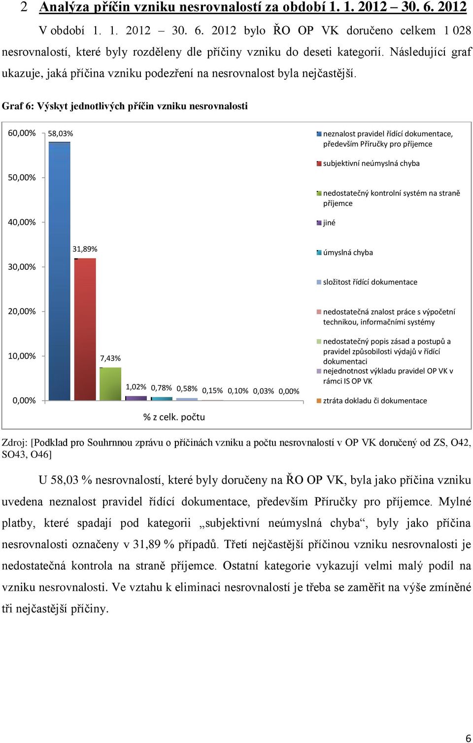 Graf 6: Výskyt jednotlivých příčin vzniku nesrovnalosti 60,00% 50,00% 40,00% 58,03% neznalost pravidel řídící dokumentace, především Příručky pro příjemce subjektivní neúmyslná chyba nedostatečný