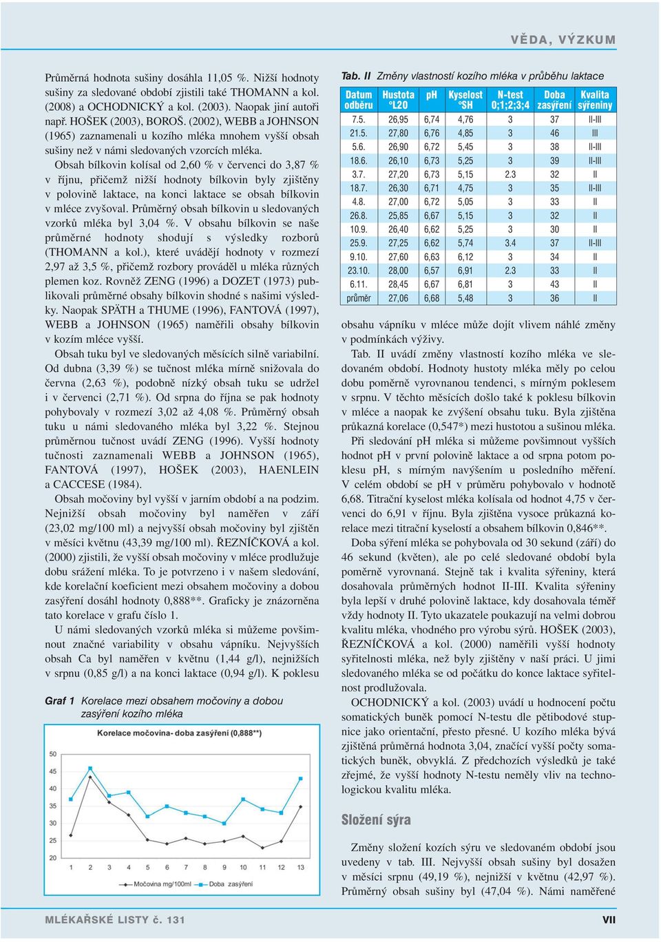 Obsah bílkovin kolísal od 2,60 % v červenci do 3,87 % v říjnu, přičemž nižší hodnoty bílkovin byly zjištěny v polovině laktace, na konci laktace se obsah bílkovin v mléce zvyšoval.