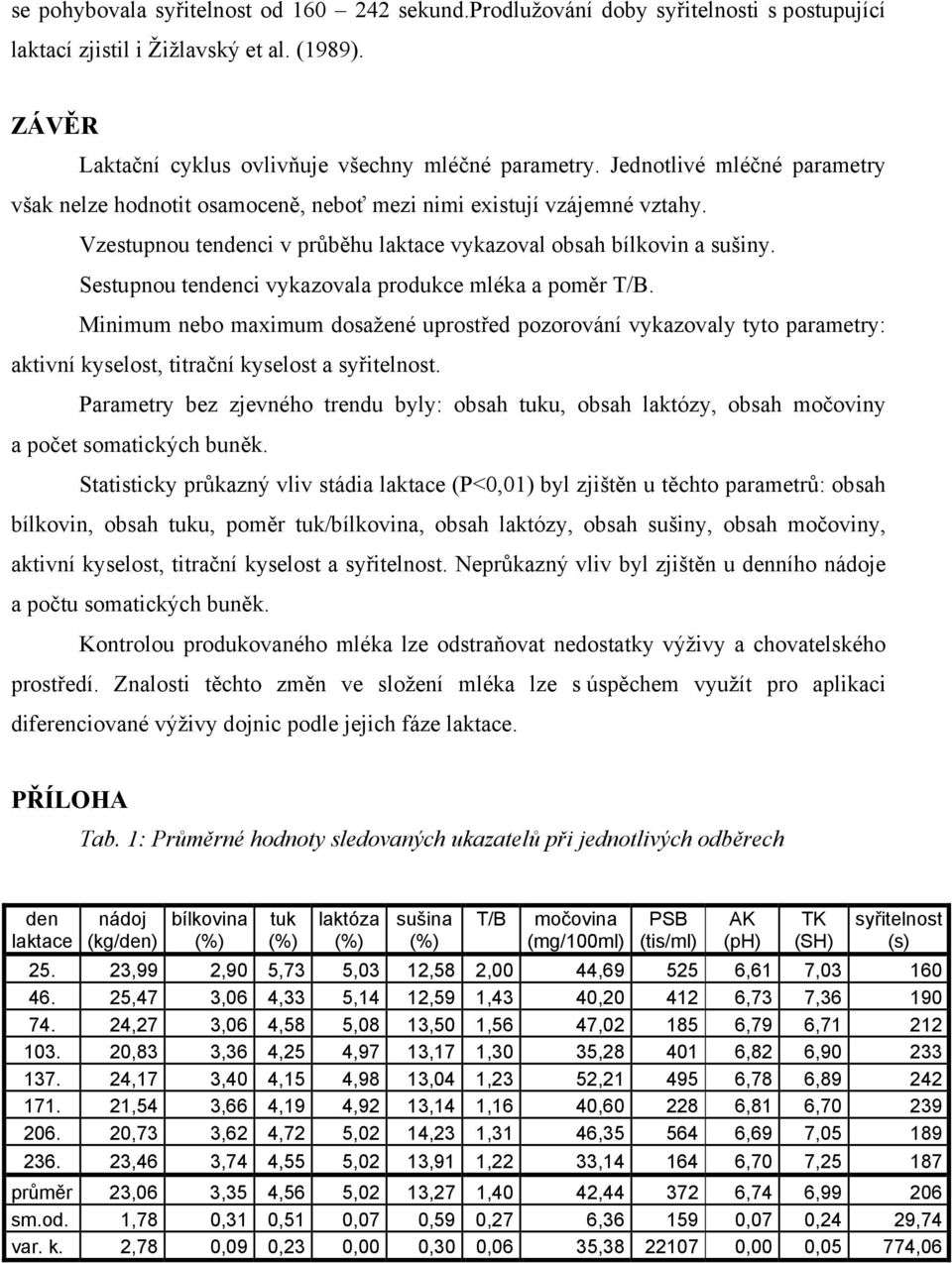 Sestupnou tendenci vykazovala produkce mléka a poměr T/B. Minimum nebo maximum dosažené uprostřed pozorování vykazovaly tyto parametry: aktivní kyselost, titrační kyselost a syřitelnost.