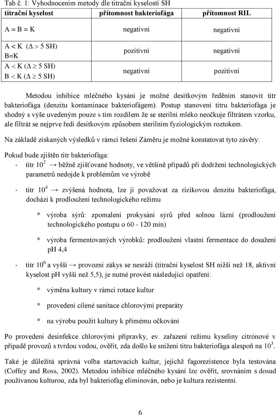 negativní pozitivní Metodou inhibice mléčného kysání je možné desítkovým ředěním stanovit titr bakteriofága (denzitu kontaminace bakteriofágem).