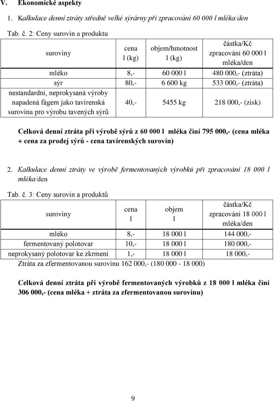 neprokysaná výroby napadená fágem jako tavírenská surovina pro výrobu tavených sýrů 40,- 5455 kg 218 000,- (zisk) Celková denní ztráta při výrobě sýrů z 60 000 l mléka činí 795 000,- (cena mléka +