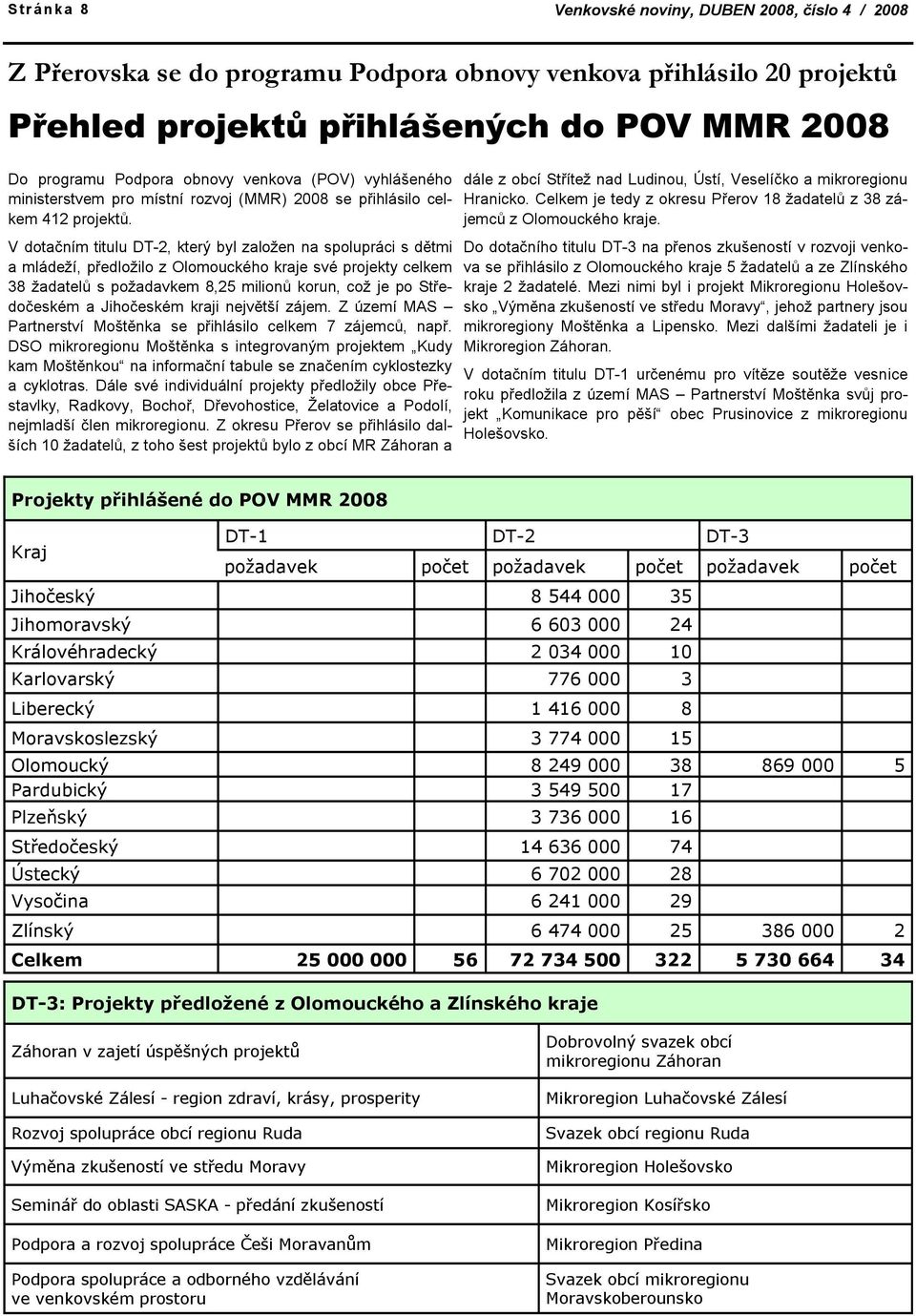 V dotačním titulu DT-2, který byl založen na spolupráci s dětmi a mládeží, předložilo z Olomouckého kraje své projekty celkem 38 žadatelů s požadavkem 8,25 milionů korun, což je po Středočeském a