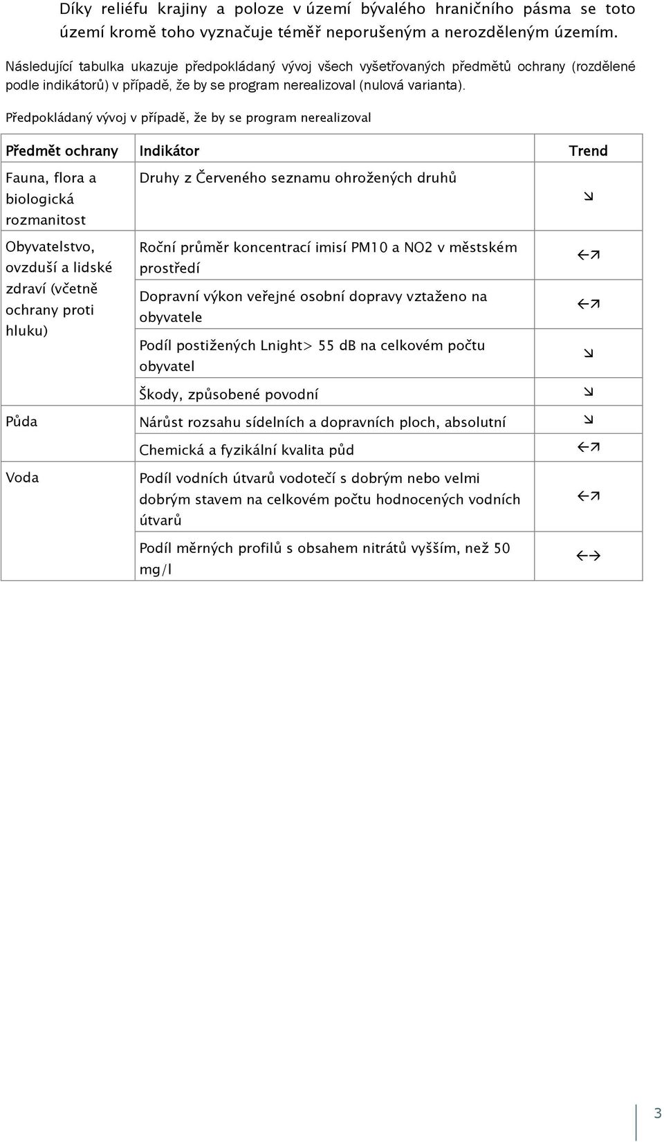 Předpokládaný vývoj v případě, že by se program nerealizoval Předmět ochrany Indikátor Trend Fauna, flora a biologická rozmanitost Druhy z Červeného seznamu ohrožených druhů Obyvatelstvo, Roční