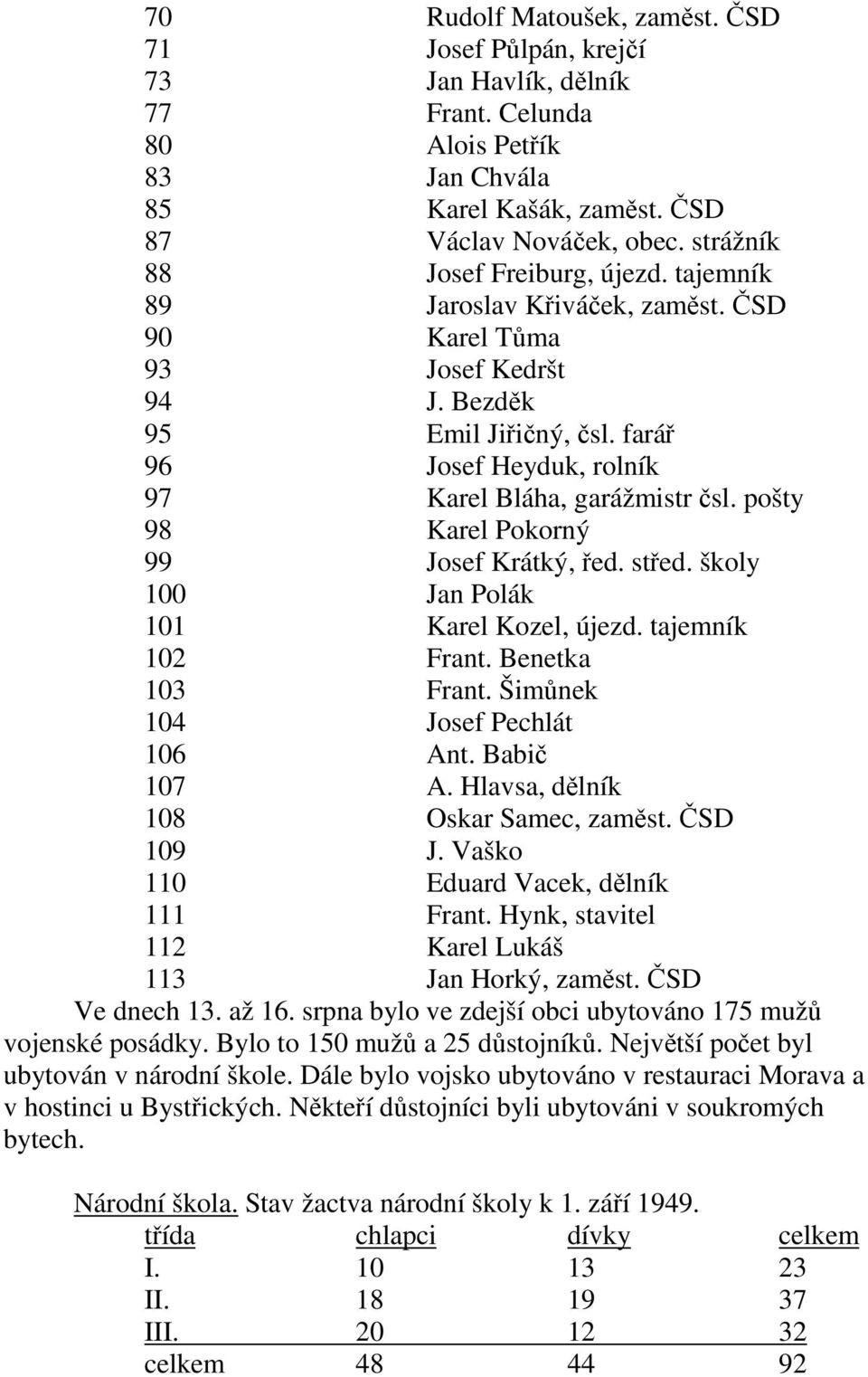 farář 96 Josef Heyduk, rolník 97 Karel Bláha, garážmistr čsl. pošty 98 Karel Pokorný 99 Josef Krátký, řed. střed. školy 100 Jan Polák 101 Karel Kozel, újezd. tajemník 102 Frant. Benetka 103 Frant.