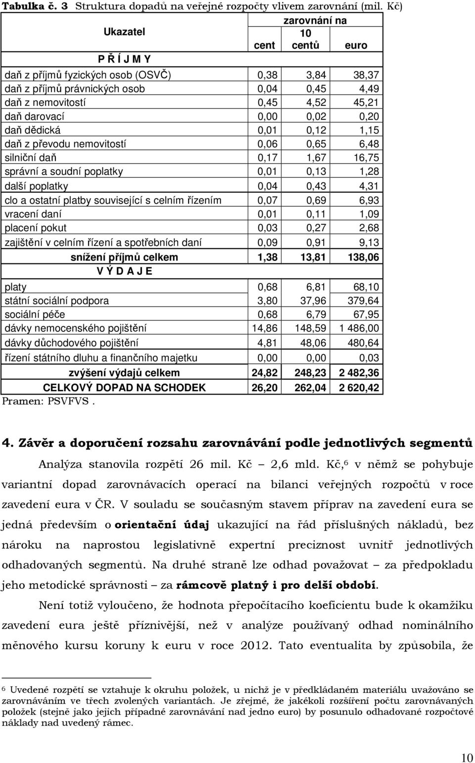 0,00 0,02 0,20 daň dědická 0,01 0,12 1,15 daň z převodu nemovitostí 0,06 0,65 6,48 silniční daň 0,17 1,67 16,75 správní a soudní poplatky 0,01 0,13 1,28 další poplatky 0,04 0,43 4,31 clo a ostatní