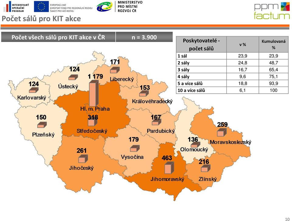 900 Poskytovatelé - počet sálů v % Kumulovaná % 1 sál