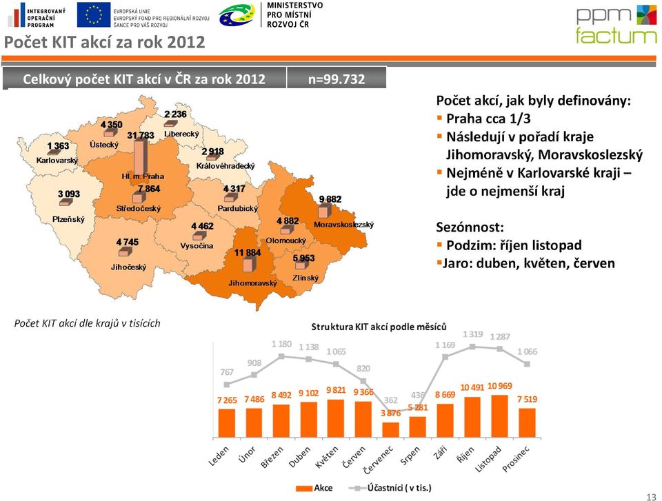 Jihomoravský, Moravskoslezský Nejméně v Karlovarské kraji jde o nejmenší kraj