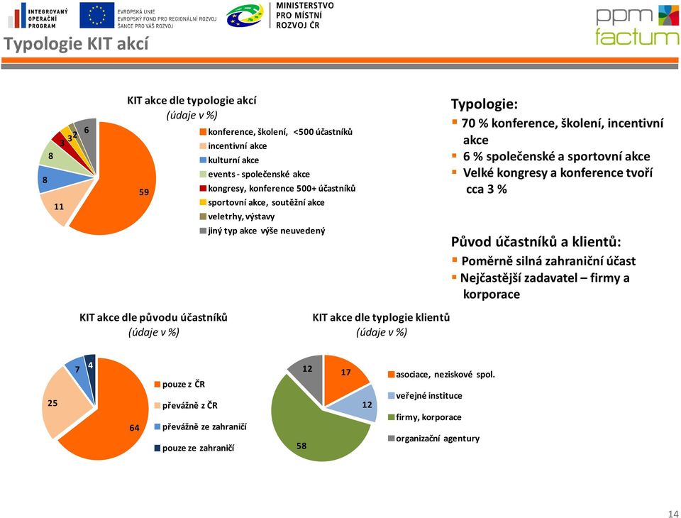 kongresy a konference tvoří cca 3 % Původ účastníků a klientů: Poměrně silná zahraniční účast Nejčastější zadavatel firmy a korporace KIT akce dle původu účastníků KIT akce dle