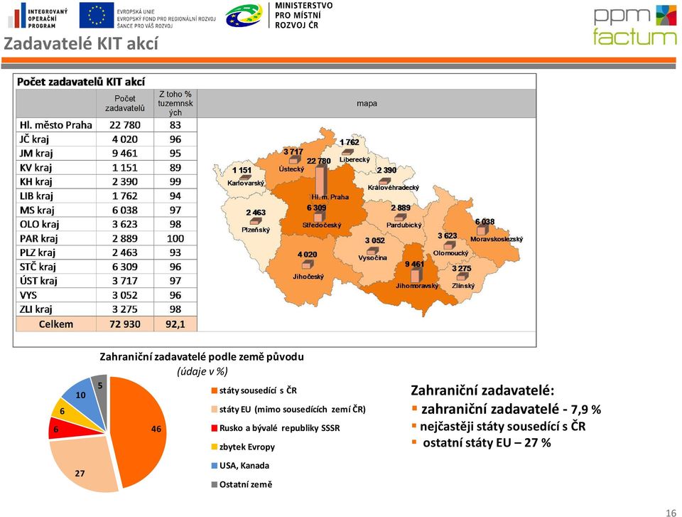 republiky SSSR zbytek Evropy Zahraniční zadavatelé: zahraniční zadavatelé -