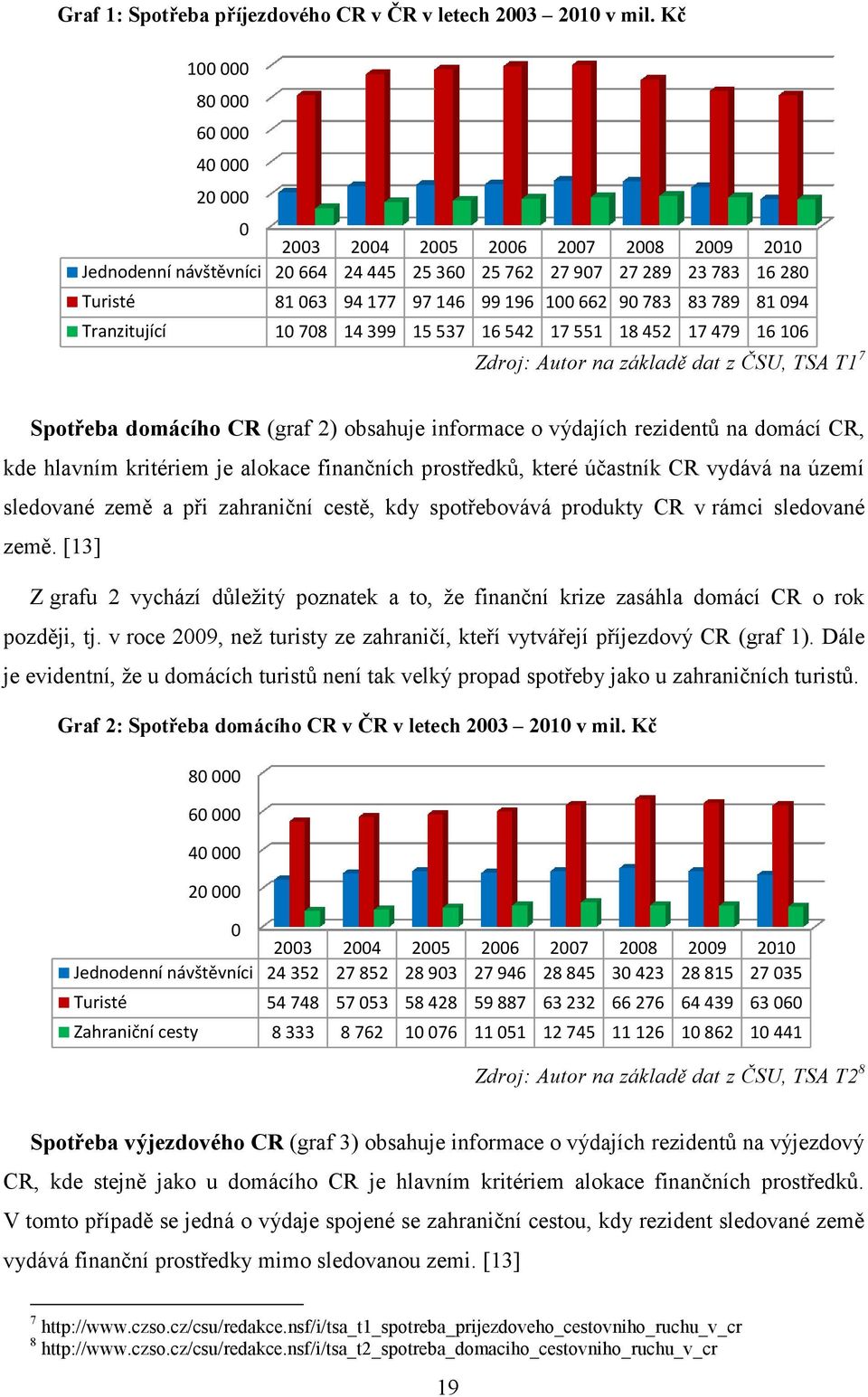 662 90 783 83 789 81 094 Tranzitující 10 708 14 399 15 537 16 542 17 551 18 452 17 479 16 106 Zdroj: Autor na základě dat z ČSU, TSA T1 7 Spotřeba domácího CR (graf 2) obsahuje informace o výdajích