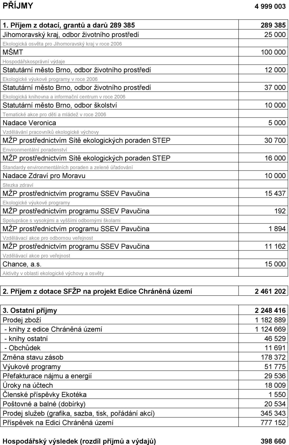 Statutární město Brno, odbor životního prostředí 12 000 Ekologické výukové programy v roce 2006 Statutární město Brno, odbor životního prostředí 37 000 Ekologická knihovna a informační centrum v roce