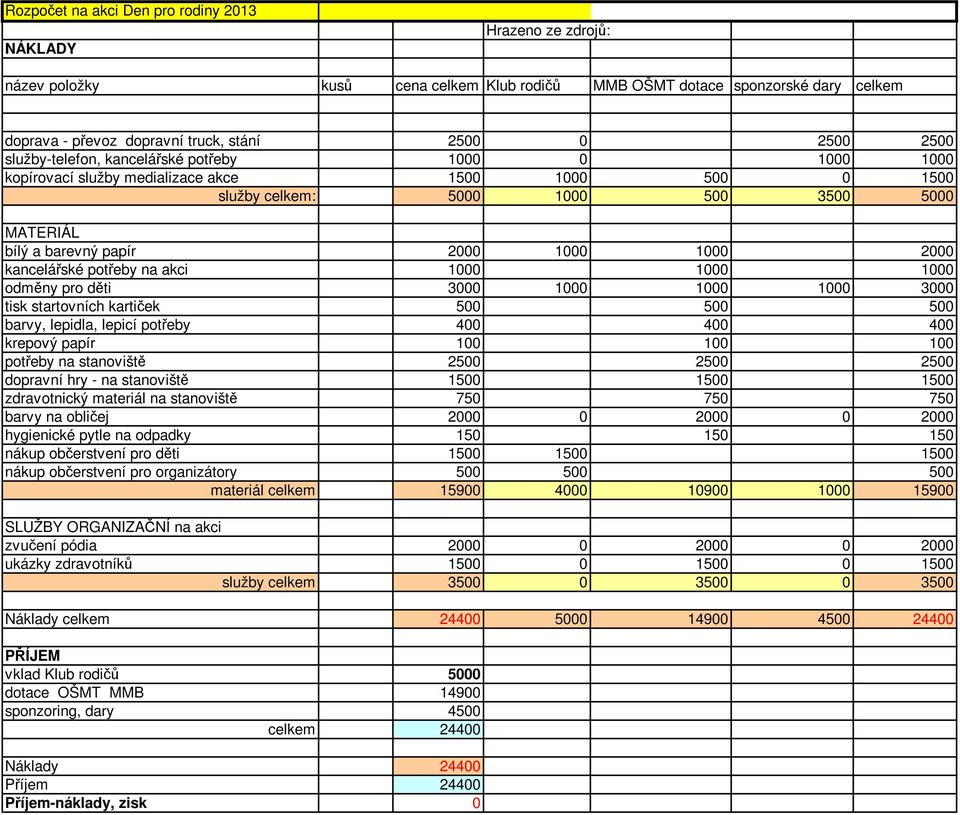 2000 kancelářské potřeby na akci 1000 1000 1000 odměny pro děti 3000 1000 1000 1000 3000 tisk startovních kartiček 500 500 500 barvy, lepidla, lepicí potřeby 400 400 400 krepový papír 100 100 100