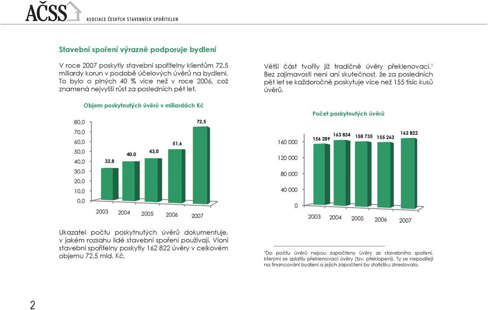 1 Bez zajímavosti není ani skutečnost, že za posledních pět let se každoročně poskytuje více než 155 tisíc kusů úvěrů.