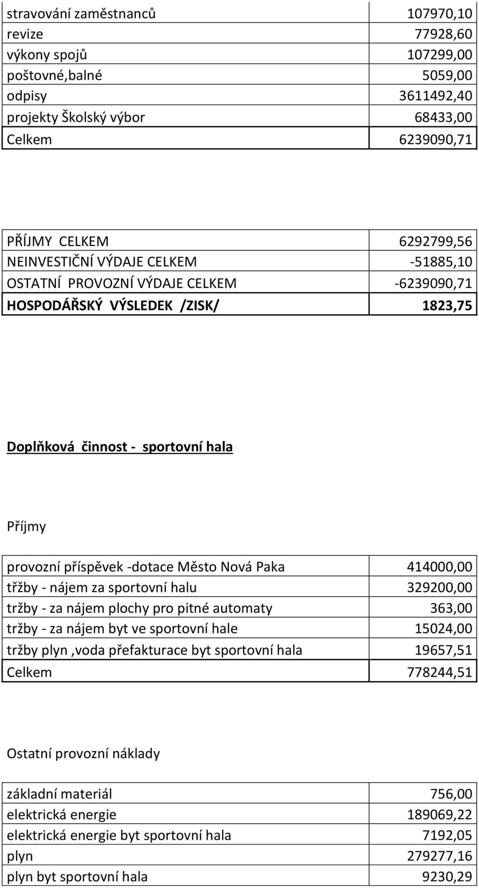 Paka 414000,00 třžby - nájem za sportovní halu 329200,00 tržby - za nájem plochy pro pitné automaty 363,00 tržby - za nájem byt ve sportovní hale 15024,00 tržby plyn,voda přefakturace byt