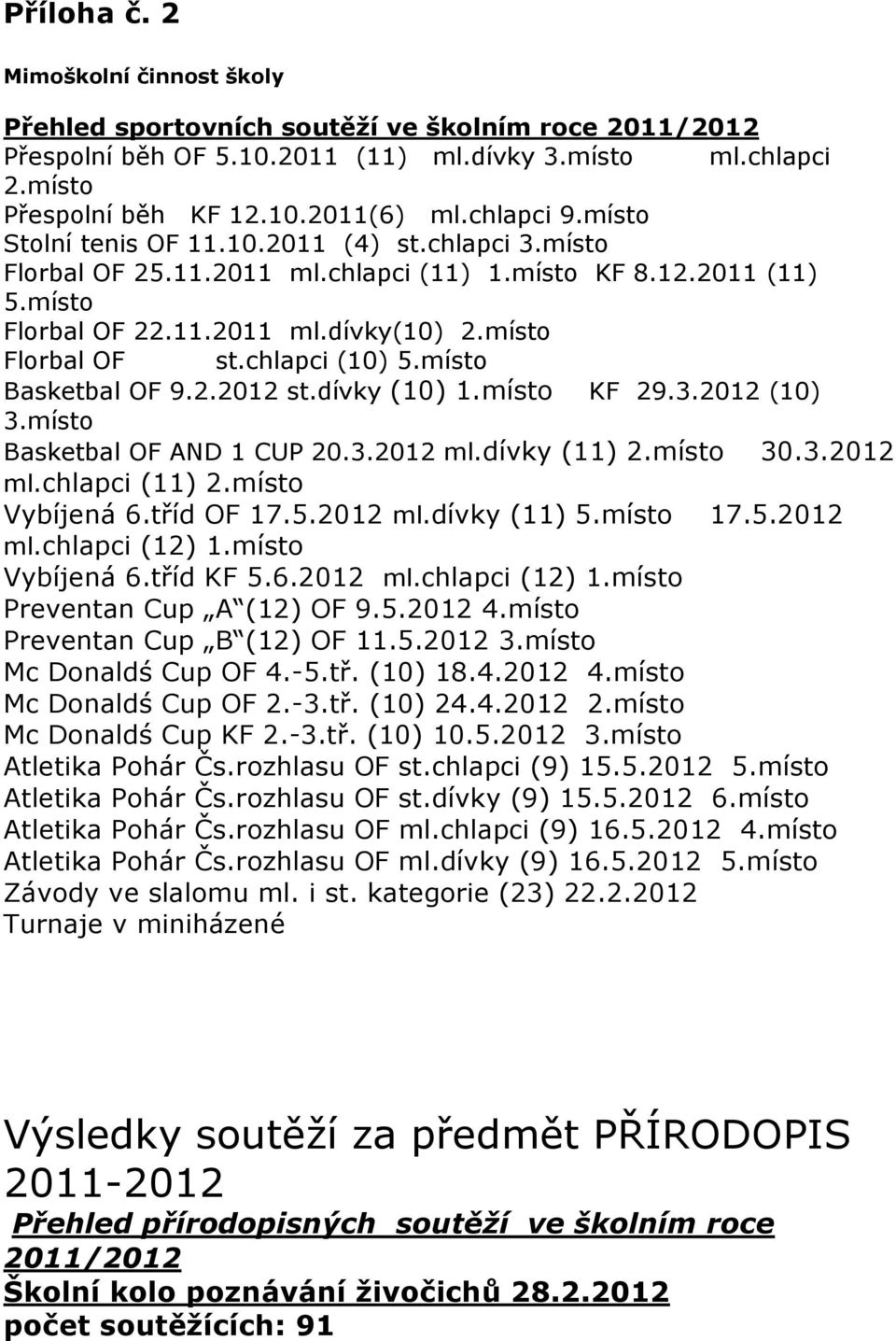 chlapci (10) 5.místo Basketbal OF 9.2.2012 st.dívky (10) 1.místo KF 29.3.2012 (10) 3.místo Basketbal OF AND 1 CUP 20.3.2012 ml.dívky (11) 2.místo 30.3.2012 ml.chlapci (11) 2.místo Vybíjená 6.