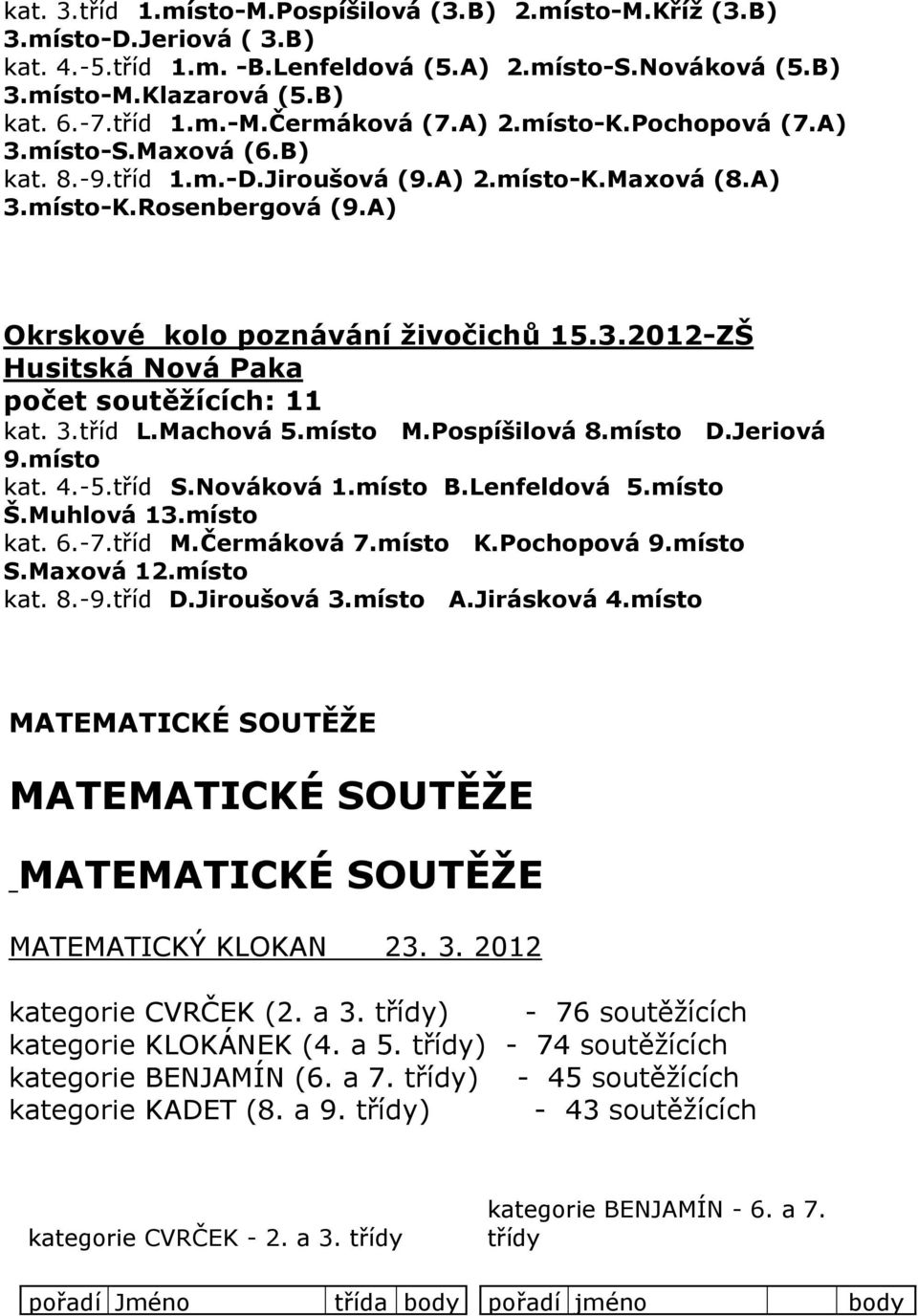 3.tříd L.Machová 5.místo M.Pospíšilová 8.místo D.Jeriová 9.místo kat. 4.-5.tříd S.Nováková 1.místo B.Lenfeldová 5.místo Š.Muhlová 13.místo kat. 6.-7.tříd M.Čermáková 7.místo K.Pochopová 9.místo S.